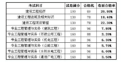 市政一級建造師通過選擇題應得分市政一級建造師通過率  第2張