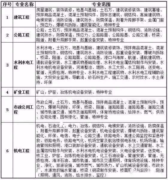 二級建造師市政考什么的簡單介紹  第2張