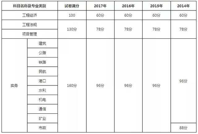 二級建造師各省分數線2022二建報名入口官網  第1張