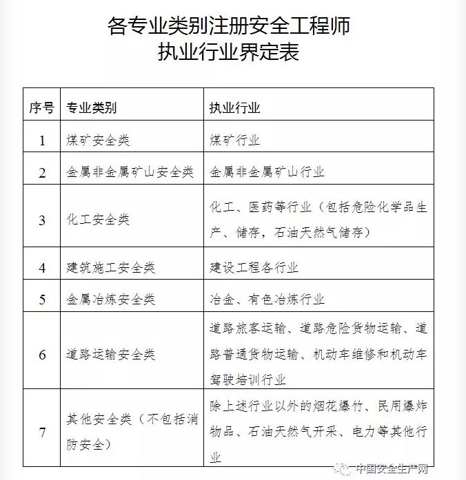 消防工程師報考條件及專業要求,消防安全工程師報名條件  第2張