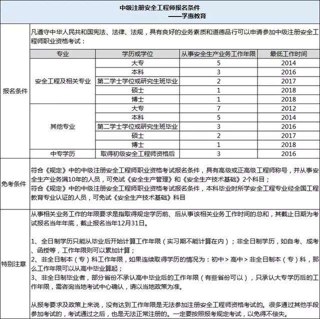 安全工程師的要求,配備注冊安全工程師的要求  第1張