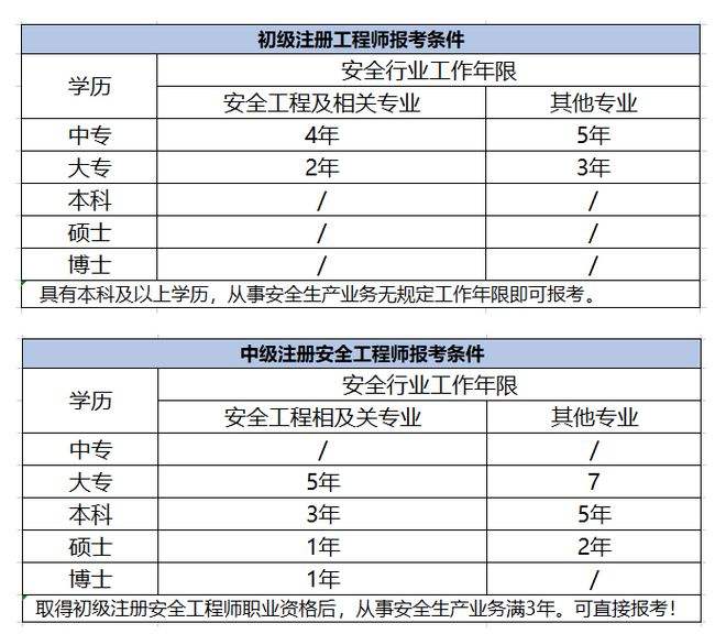 注冊安全工程師正規培訓機構,注冊安全工程師報名  第1張