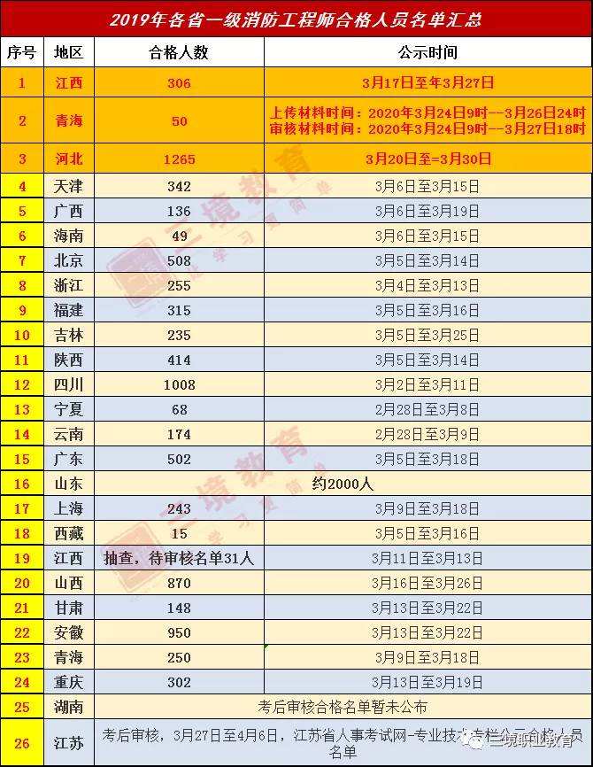 包含消防工程師合格分數(shù)線的詞條  第2張