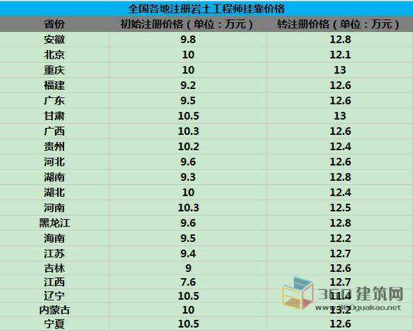 關于注冊巖土工程師掛靠年齡的信息  第2張