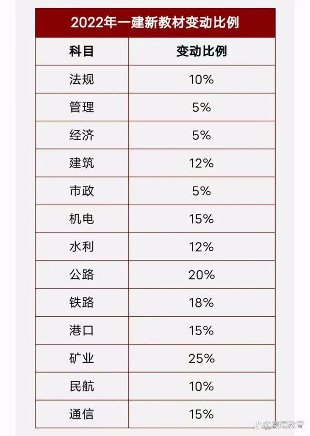 一級(jí)建造師考試教材一建四本書(shū)看的順序  第1張