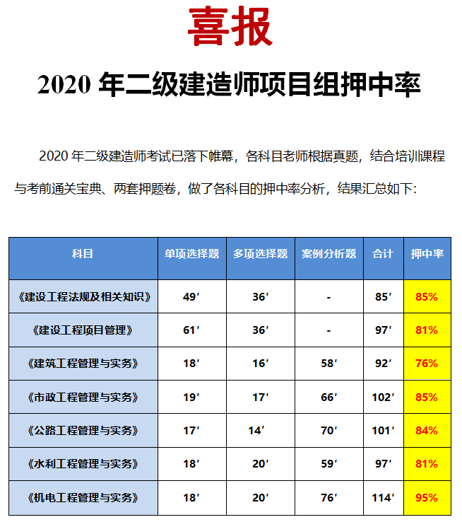 二級建造師有哪些科目江蘇二級建造師考哪些科目  第1張