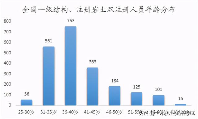 全國一級注冊結構工程師一級結構工程師厲害嗎  第4張