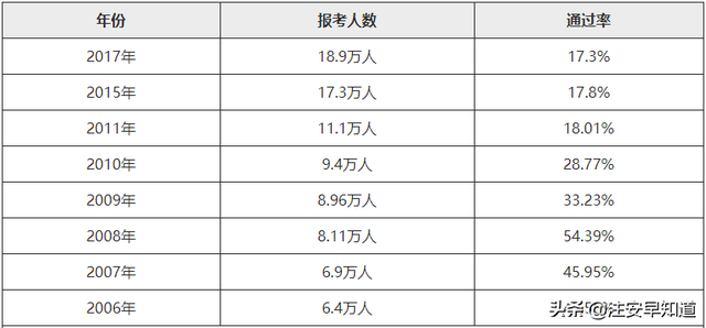 中級注冊安全工程師通過率怎么卡中級注冊安全工程師通過率是多少  第3張