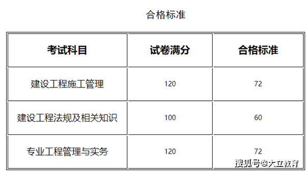 二級建造師各科及格線,二級建造師各科成績  第2張