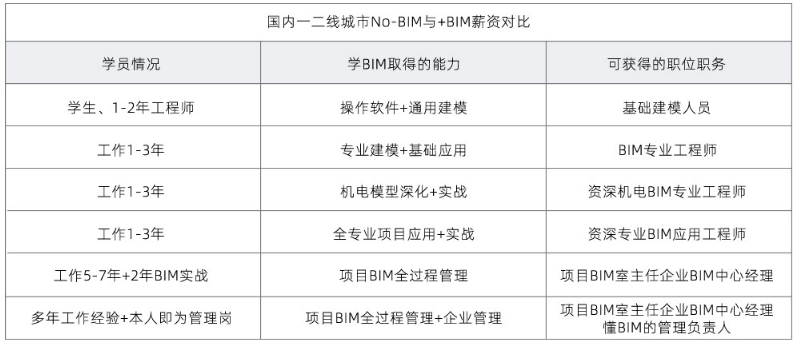 bim工程師可以哪里上班,BIM工程師的具體崗位  第1張