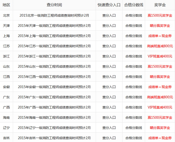 2019年一級建造師建筑實務真題解析視頻2019年一級建造師成績查詢時間  第1張