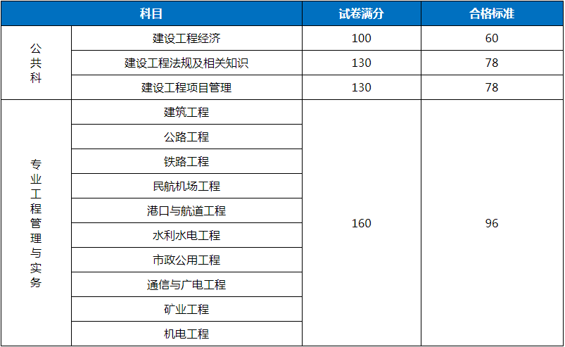 一級建造師報名成績公布的簡單介紹  第2張