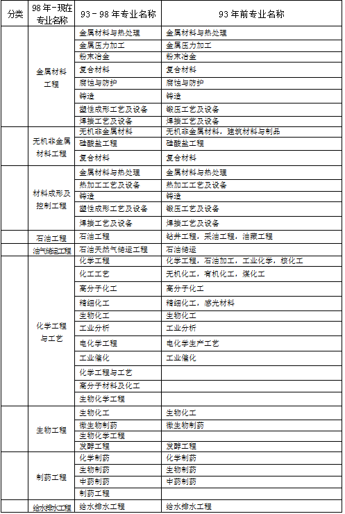 國家一級建造師報考條件,一級建造師報考條件及專業要求2022年  第2張