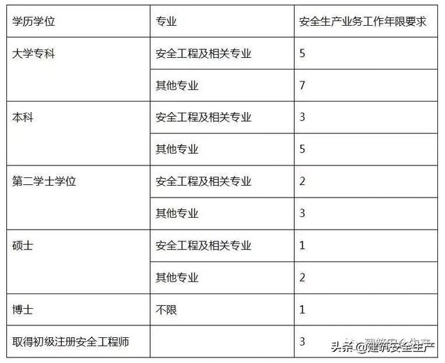 2019年安全工程師什么時候報名,2019年安全工程師真題  第2張