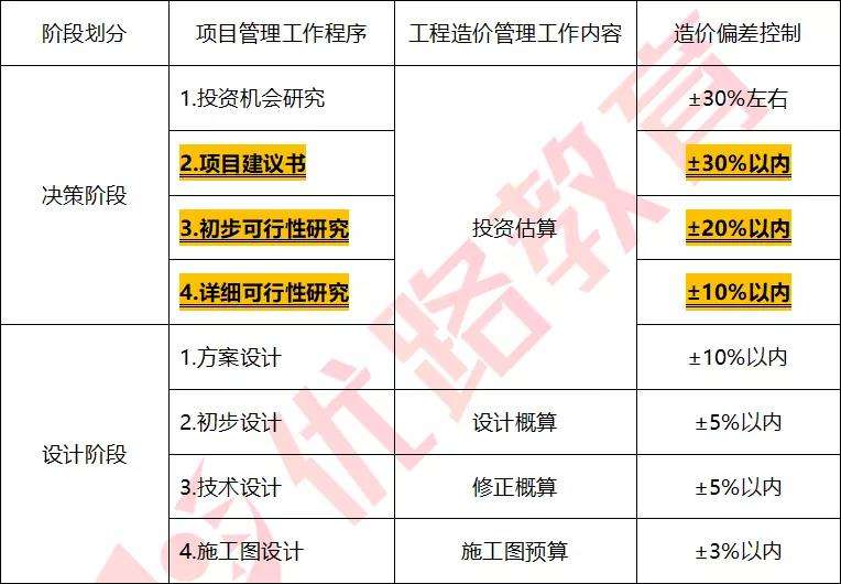 造價工程師中級職稱,造價工程師重點  第2張