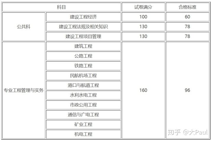 一級建造師考試分?jǐn)?shù)合格線,一級建造師及格標(biāo)準(zhǔn)  第1張