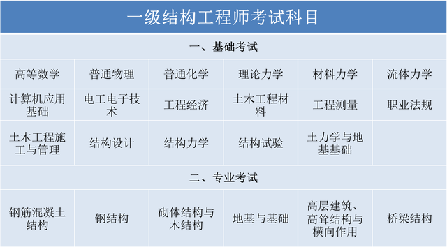 一級(jí)注冊結(jié)構(gòu)工程師什么時(shí)候考,一級(jí)結(jié)構(gòu)師有多難  第2張