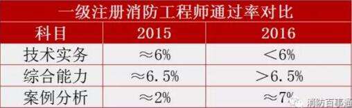 注冊消防工程師如何注冊,消防工程師千萬不要考沒用  第2張