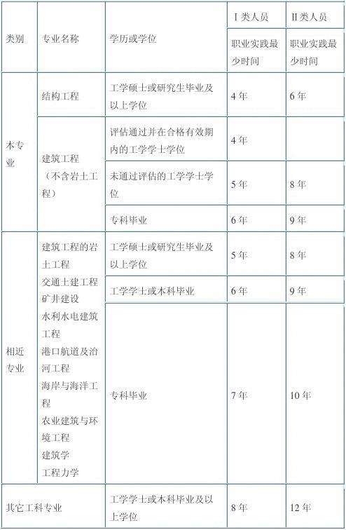 結構工程師年薪100萬,結構工程師注冊期限  第1張