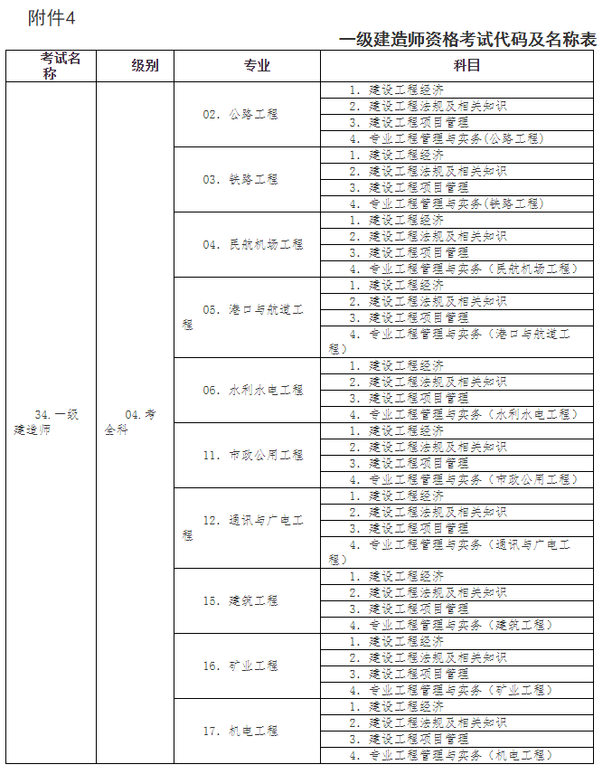 一級建造師考試方法,一級建造師考試科目有哪些  第2張