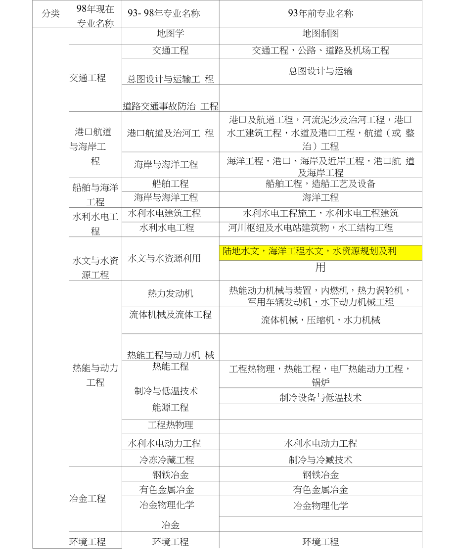 一級建造師考試專業對照表,一級建造師專業對照表2022  第2張