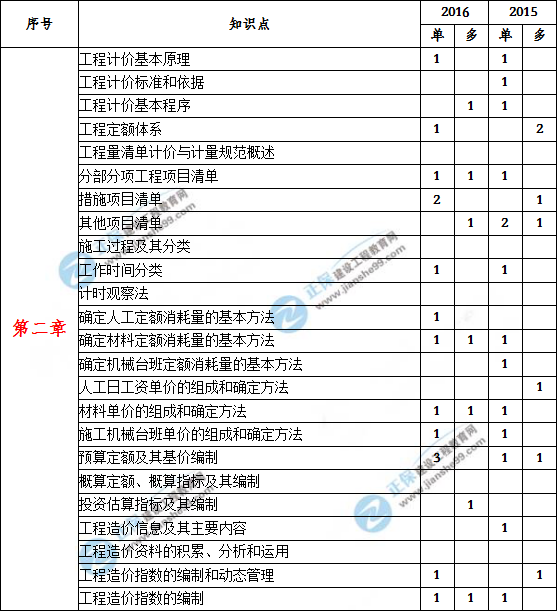 2021年造價案例第五題,造價工程師案例分值  第1張