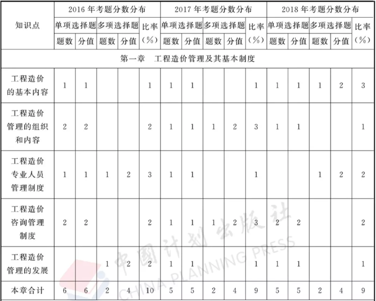 2021年造價案例第五題,造價工程師案例分值  第2張