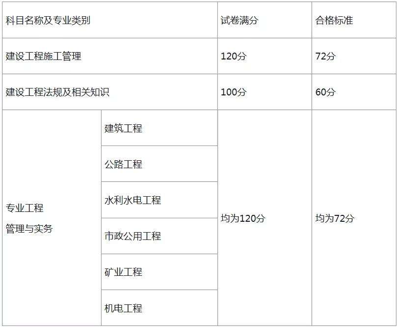 其他專業可以報考二級建造師嗎,其他專業可以報考二級建造師  第2張