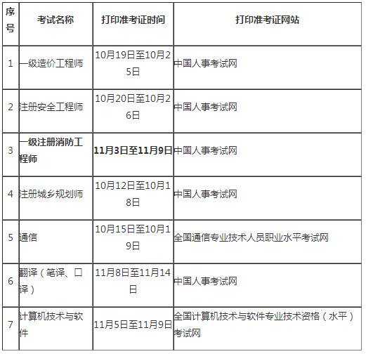 寧夏二級消防工程師2022年報考時間,寧夏二級消防工程師準考證打印  第2張