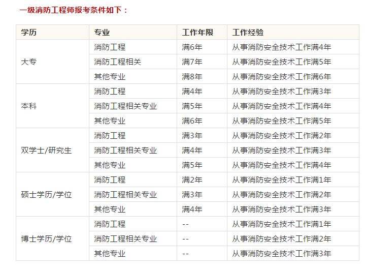 二級注冊消防工程師考什么的簡單介紹  第1張