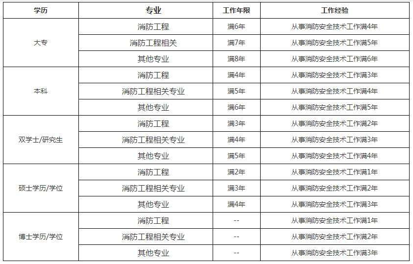 江西一級消防工程師報名時間的簡單介紹  第1張