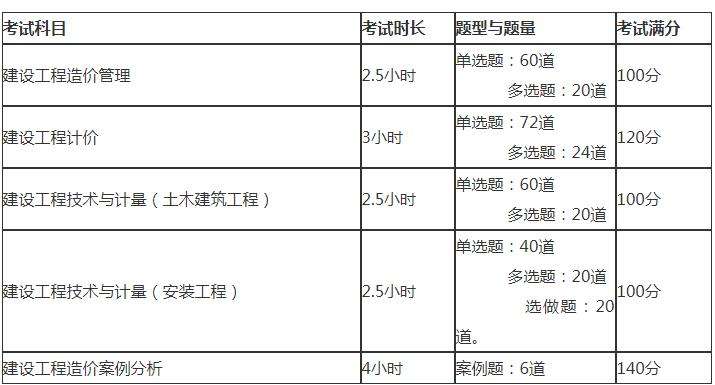 注冊造價工程師考試科目注冊造價工程師考試科目有哪些  第1張