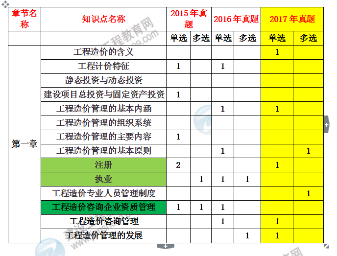 注冊造價工程師考試科目注冊造價工程師考試科目有哪些  第2張