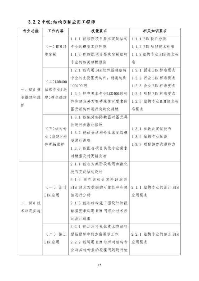 bim建模師證書含金量,bim消防高級工程師  第2張