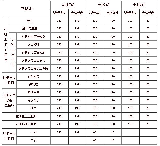 關于注冊巖土工程師年薪100的信息  第1張