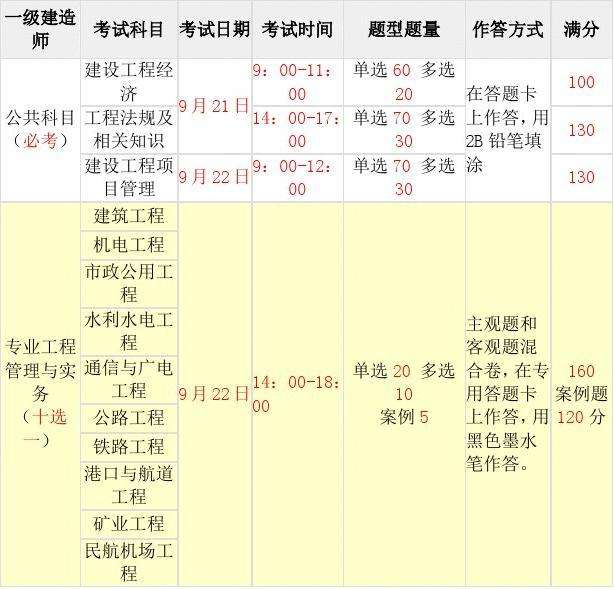 報考一級建造師需要什么條件,機電一級建造師報名時間  第2張