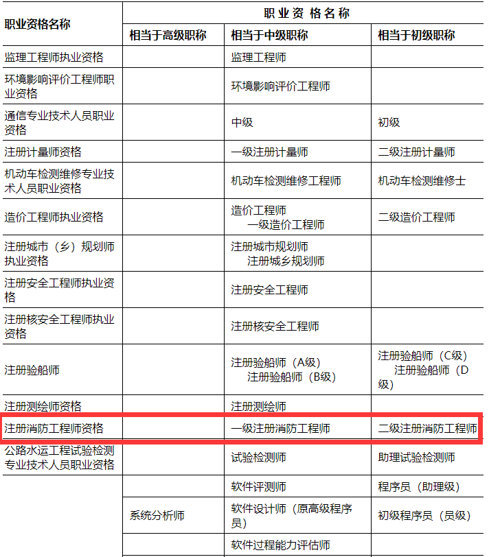 陜西省消防工程師報名條件,陜西省消防工程師報考條件及專業要求  第1張