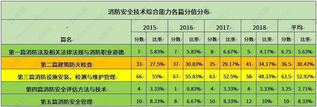 一級注冊消防工程師考幾門,一級注冊消防工程師考幾門科目  第1張