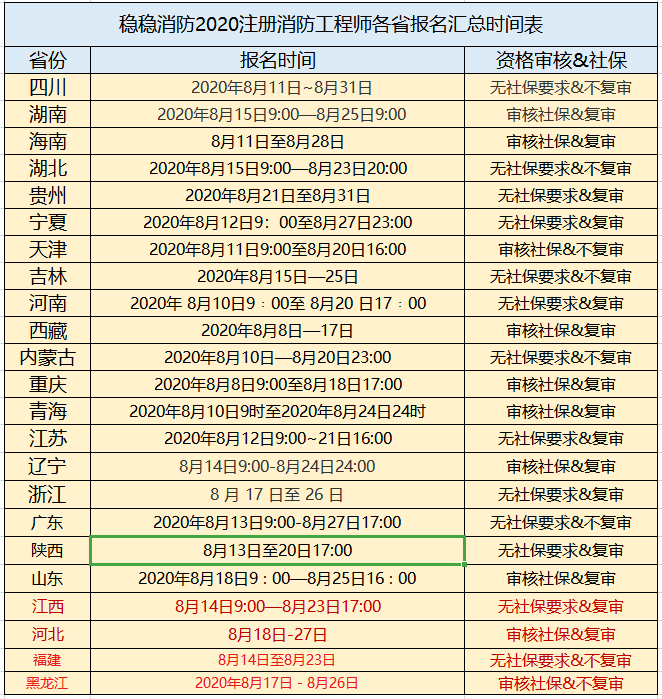 2022年全國消防報名入口注冊消防工程師報名時間  第2張