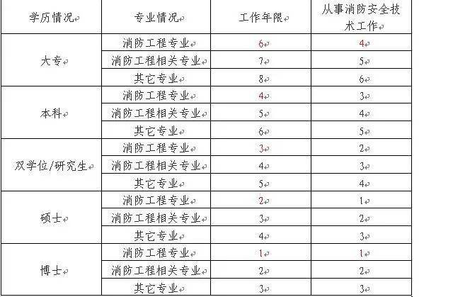 四川一級消防工程師報名條件的簡單介紹  第2張