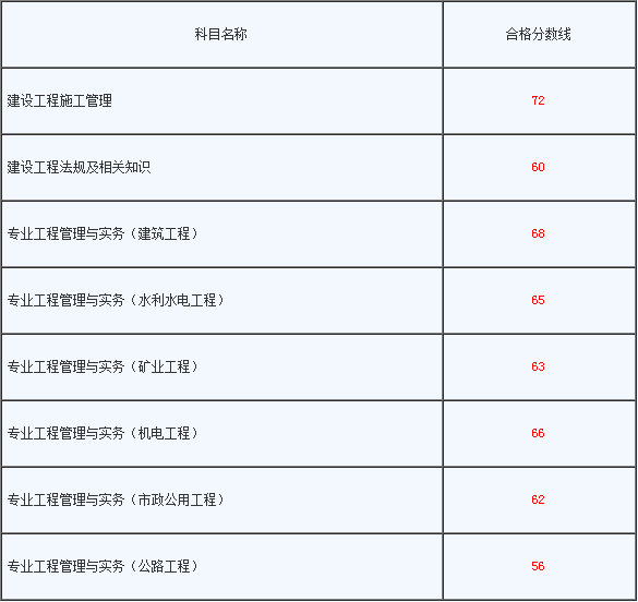 包含河南二級建造師代報名的詞條  第1張