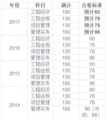 一建通過率如何計(jì)算一級建造師過關(guān)率  第2張