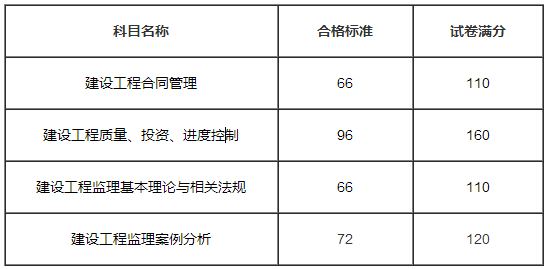 監理工程師考試科目分數的簡單介紹  第1張