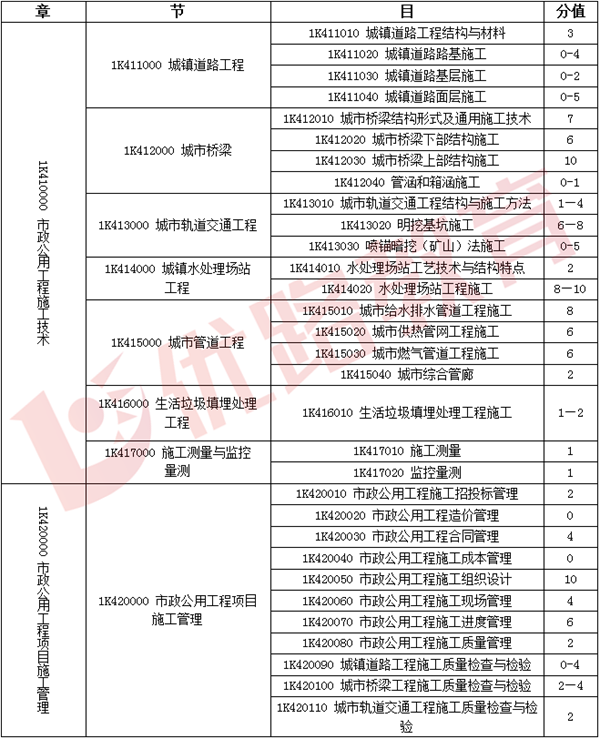 包含一級建造師幾年注冊一次的詞條  第2張