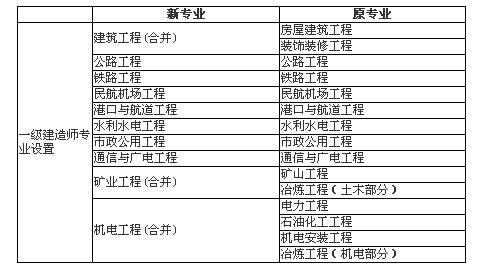 一級建造師機電工程專業(yè)一級建造師機場專業(yè)  第1張