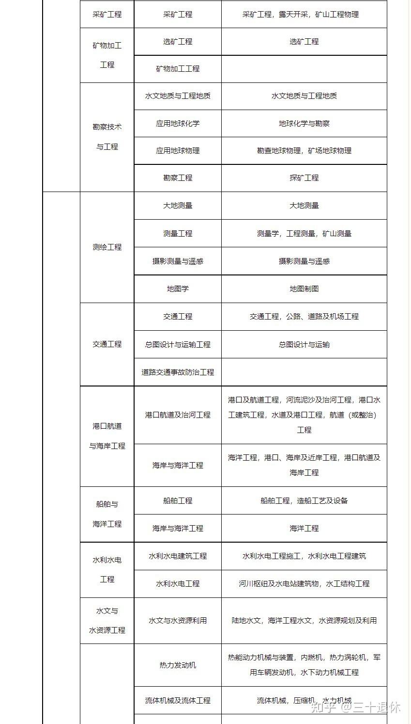 一級建造師機電工程專業(yè)一級建造師機場專業(yè)  第2張