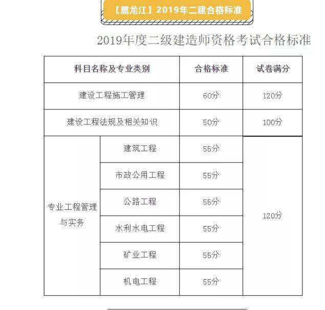 河南二級建造師報名河南二級建造師報名時間和考試時間  第1張