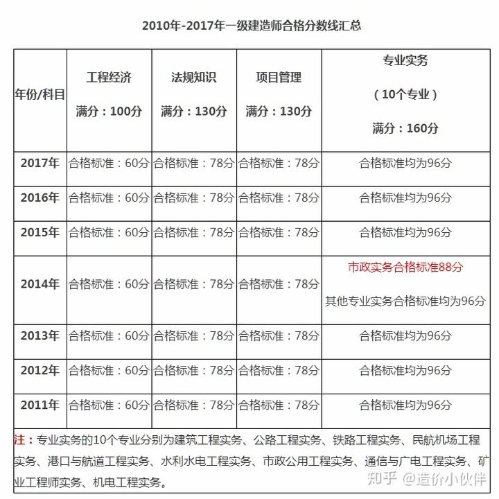 一級建造師及格線,二建證一年能掛多少錢  第2張