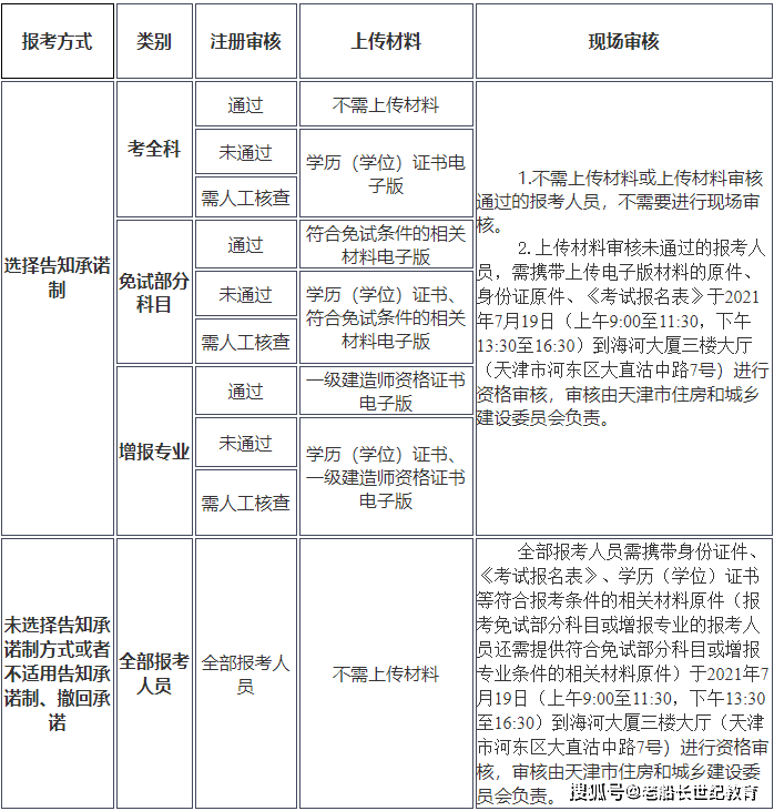 2022年一級建造師報名公告,一級建造師報名公告出了嗎  第2張