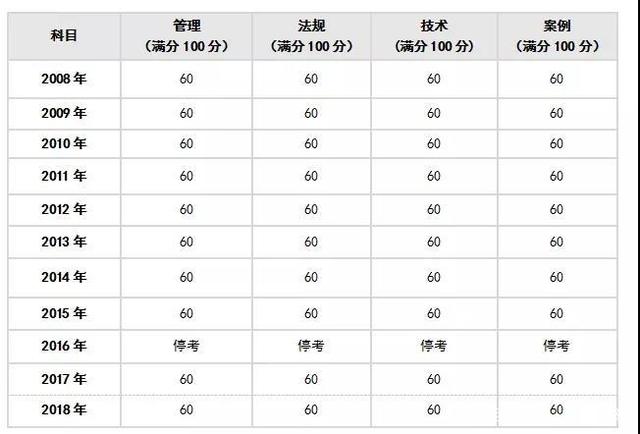 一級建造師考試分數(shù)線2021年一級建造師考試分數(shù)線  第1張